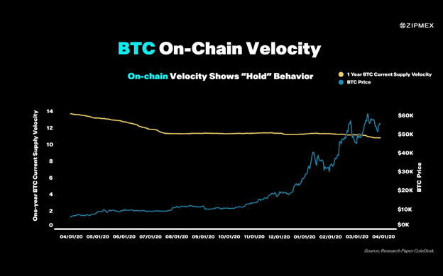 Bitcoin ซื้อเพื่อถือ Ethereum ซื้อเพื่อใช้ Velocity Crypto บอกอะไรเราบ้าง?