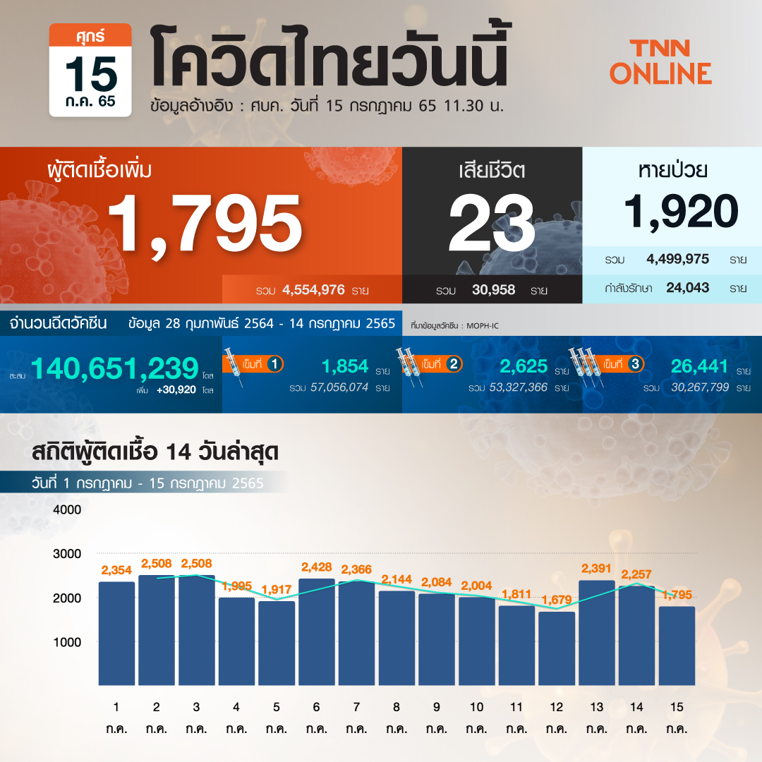 โควิด-19 วันนี้ ไทยพบผู้ป่วยรักษาตัวใน รพ.เพิ่ม 1,795 ราย เสียชีวิต 23 ราย โควิด-19 วันนี้ ไทยพบผู้ป่วยรักษาตัวใน รพ.เพิ่ม 1,795 ราย เสียชีวิต 23 ราย