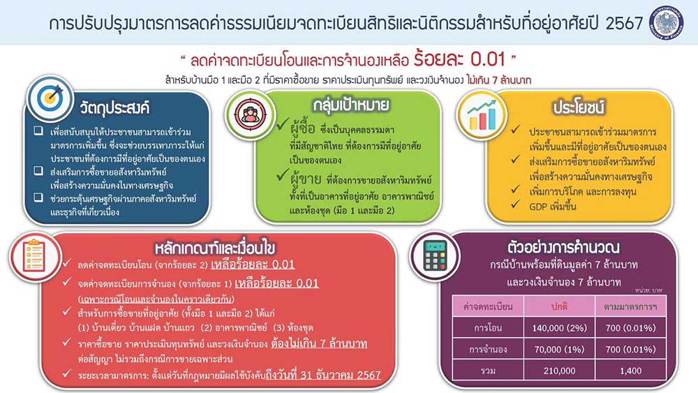 เปิด 5 มาตรการกระตุ้นเศรษฐกิจภาคอสังหาริมทรัพย์ ทั้งลดค่าจดทะเบียนโอน-ค่าจดจำนอง เปิด 5 มาตรการกระตุ้นเศรษฐกิจภาคอสังหาริมทรัพย์ ทั้งลดค่าจดทะเบียนโอน-ค่าจดจำนอง