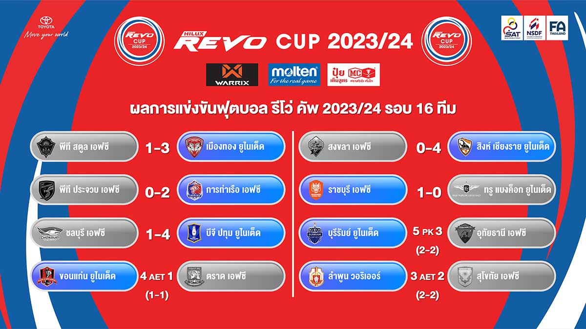 สรุปผลการแข่งขันฟุตบอล รีโว่ คัพ รอบ 16 ทีมสุดท้าย ฤดูกาล 2023/24 สรุปผลการแข่งขันฟุตบอล รีโว่ คัพ รอบ 16 ทีมสุดท้าย ฤดูกาล 2023/24