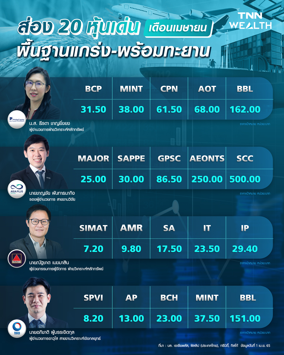 เปิดโผ 20 หุ้นเด่นเดือนเม.ย. พื้นฐานแกร่ง-พร้อมทะยาน เปิดโผ 20 หุ้นเด่นเดือนเม.ย. พื้นฐานแกร่ง-พร้อมทะยาน