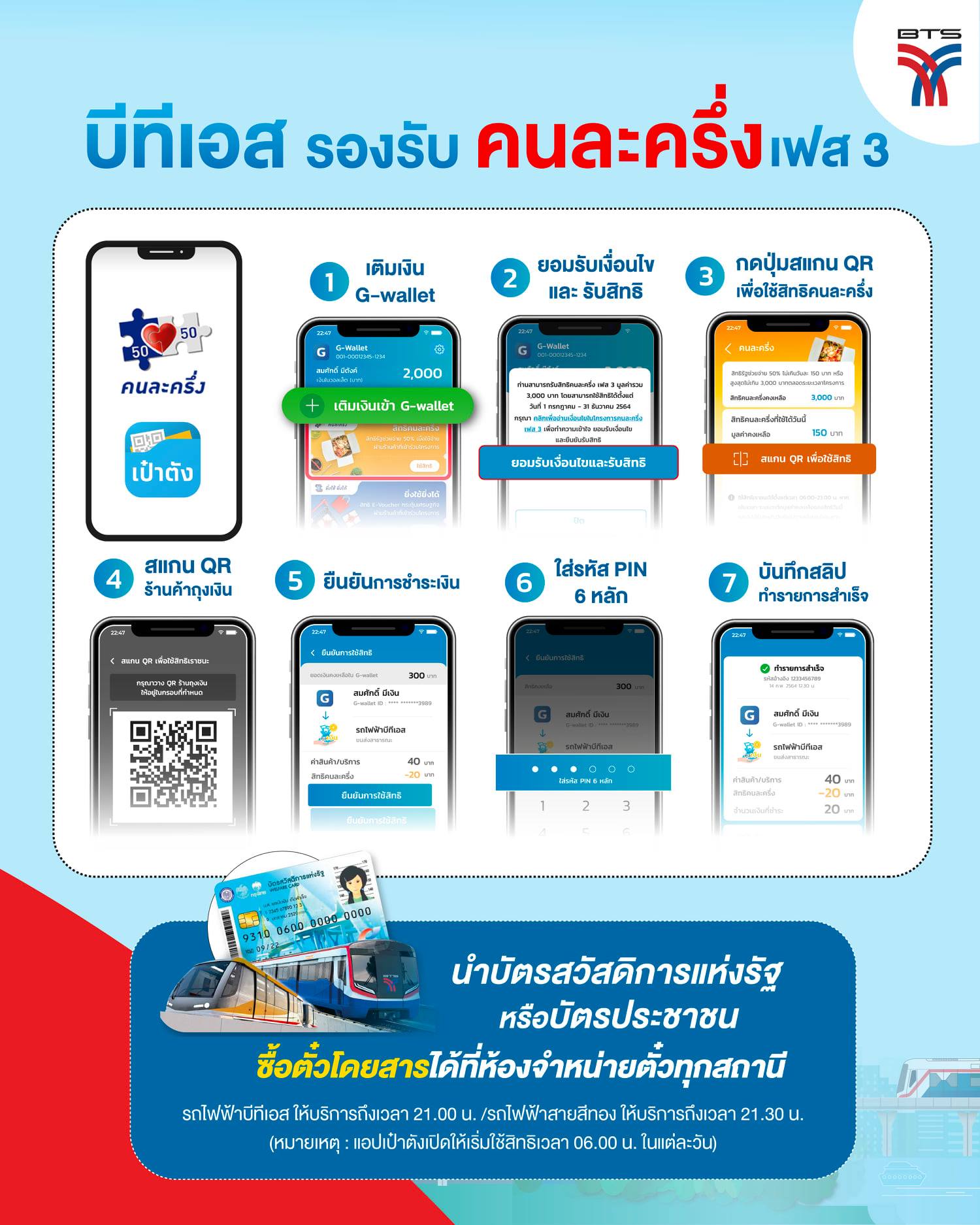 คนละครึ่งเฟส 3 สิทธิเต็มแล้ว! สมัครทันเตรียมรับ 4,500 บาท 