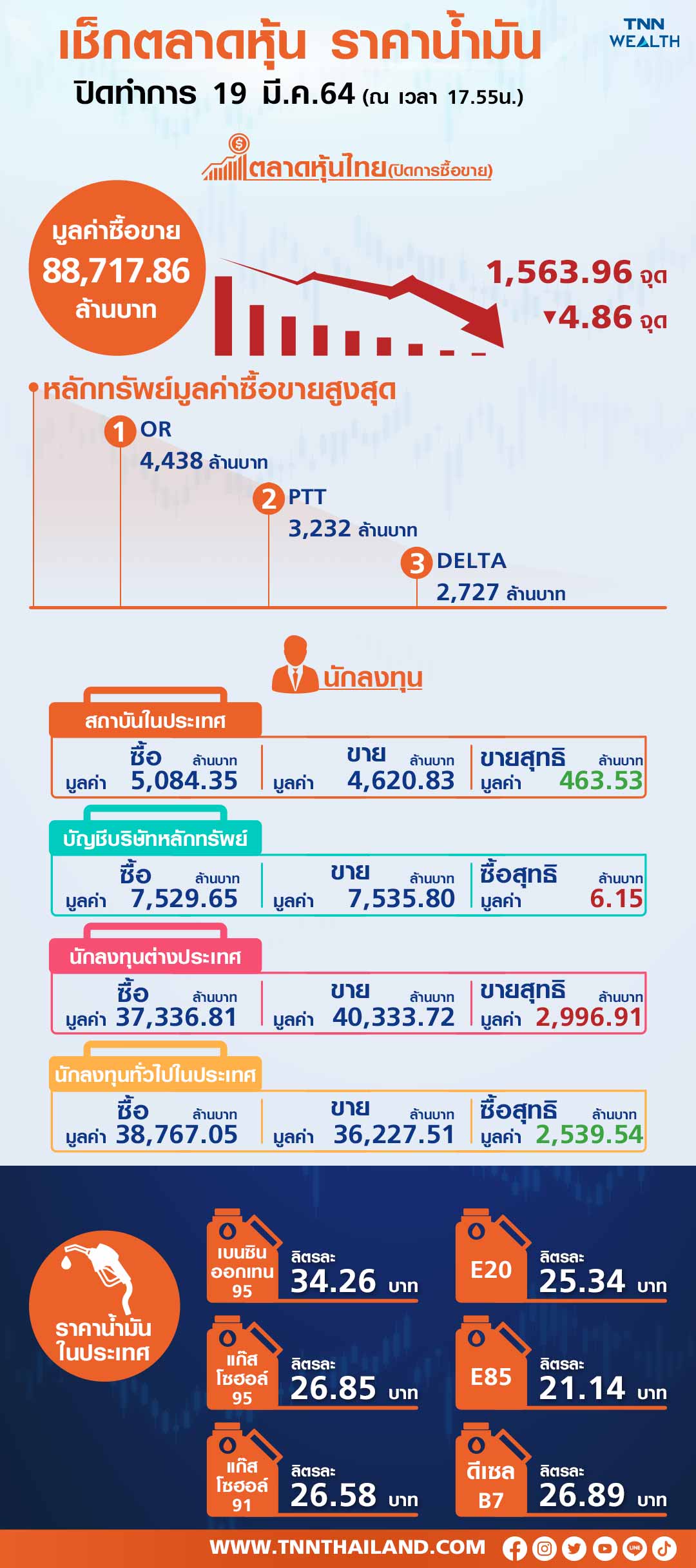 หุ้นไทยปิดลบ 4.86 จุด ที่ 1,563.96 จุด มูลค่าการซื้อขาย 88,717.85 ล้านบาท
