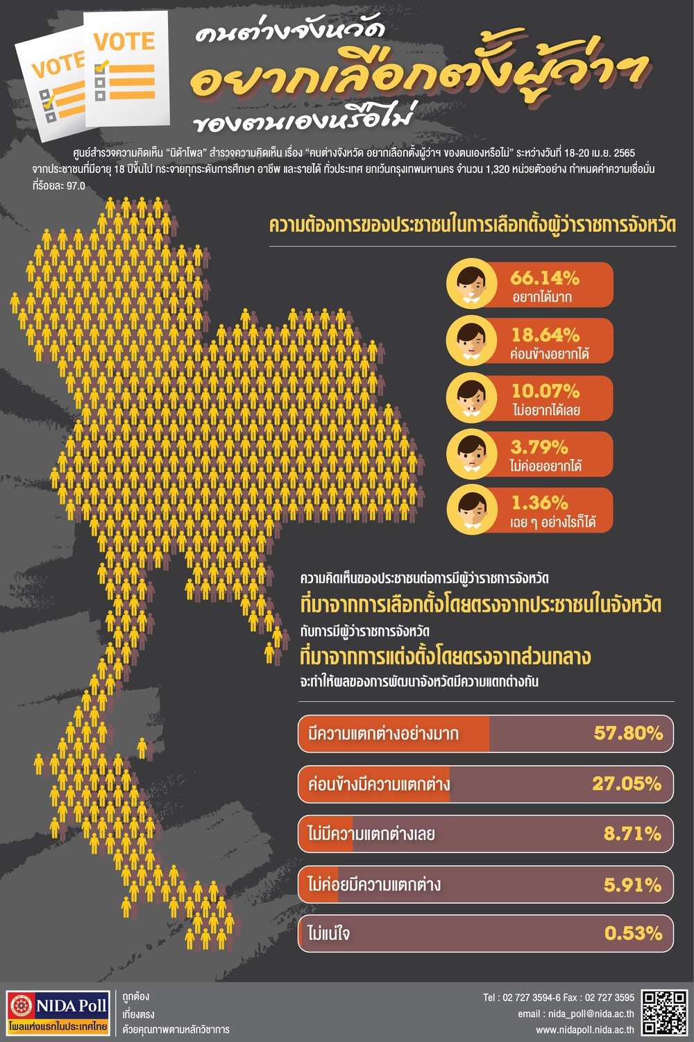 นิด้าโพลเผยคนตจว.ส่วนใหญ่อยากเลือกตั้งผู้ว่าฯเอง 
