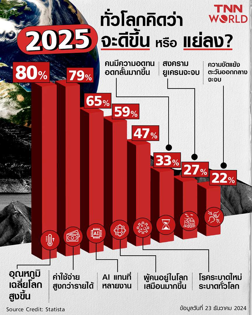 2025 จะดีขึ้น หรือ แย่ลง ? ชาวโลกคาดว่า โลกจะร้อนขึ้นอีก 2025 จะดีขึ้น หรือ แย่ลง ? ชาวโลกคาดว่า โลกจะร้อนขึ้นอีก