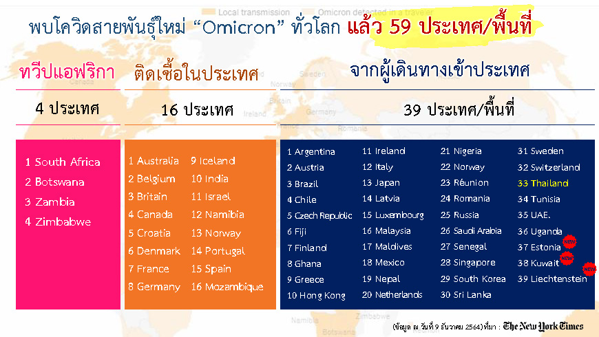 โควิดสายพันธุ์ใหม่ โอไมครอน แพร่กระจายแล้ว 56 ประเทศทั่วโลก