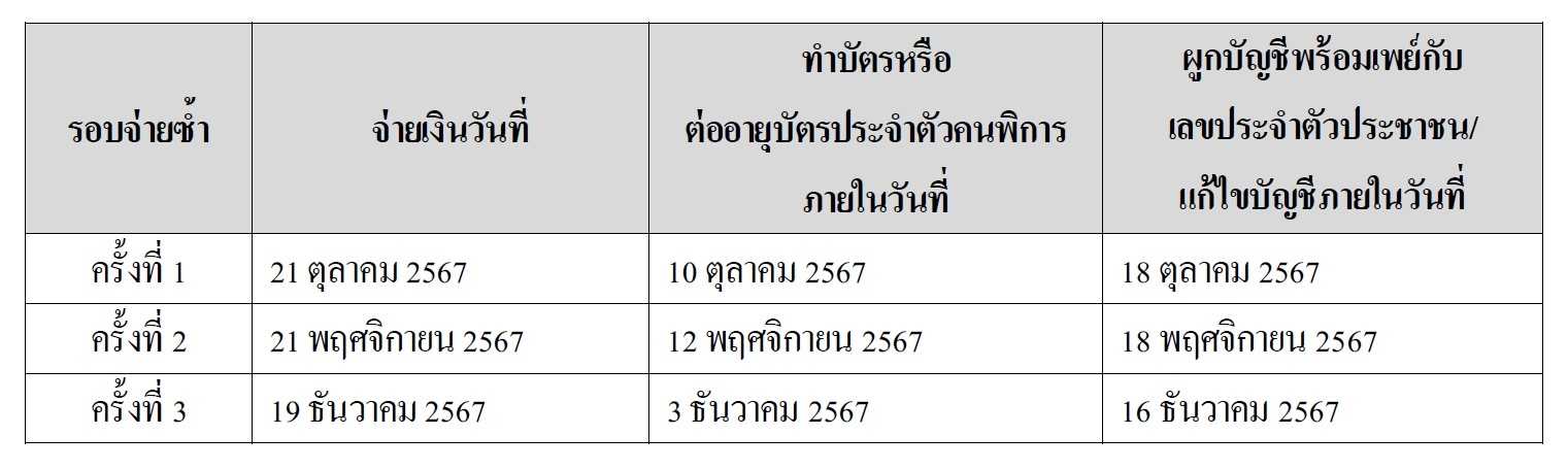 แก้ไขด่วน! กลุ่มเปราะบาง บัตรสวัสดิการแห่งรัฐ โอนเงินหมื่นไม่สำเร็จ 381,287 ราย
