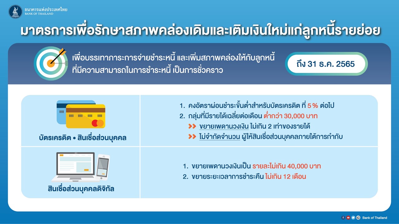 เปิดรายละเอียด ธปท.ออกมาตรการเพิ่มเติมช่วยลูกหนี้ได้รับผลกระทบจากโควิด เปิดรายละเอียด ธปท.ออกมาตรการเพิ่มเติมช่วยลูกหนี้ได้รับผลกระทบจากโควิด