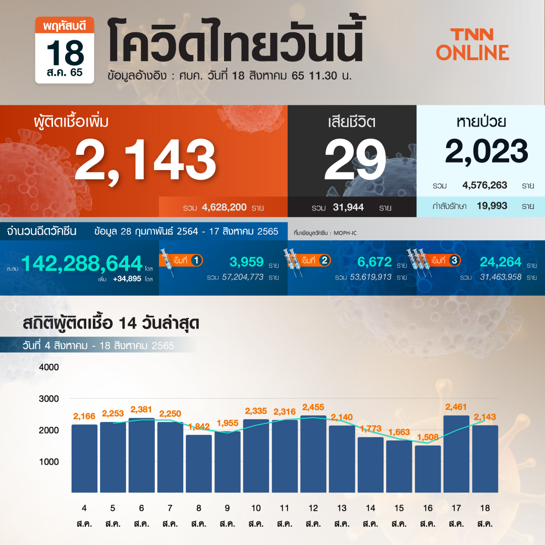 โควิด-19 วันนี้ ไทยพบผู้ป่วยรักษาตัวใน รพ.เพิ่ม 2,143 ราย เสียชีวิต 29 ราย
