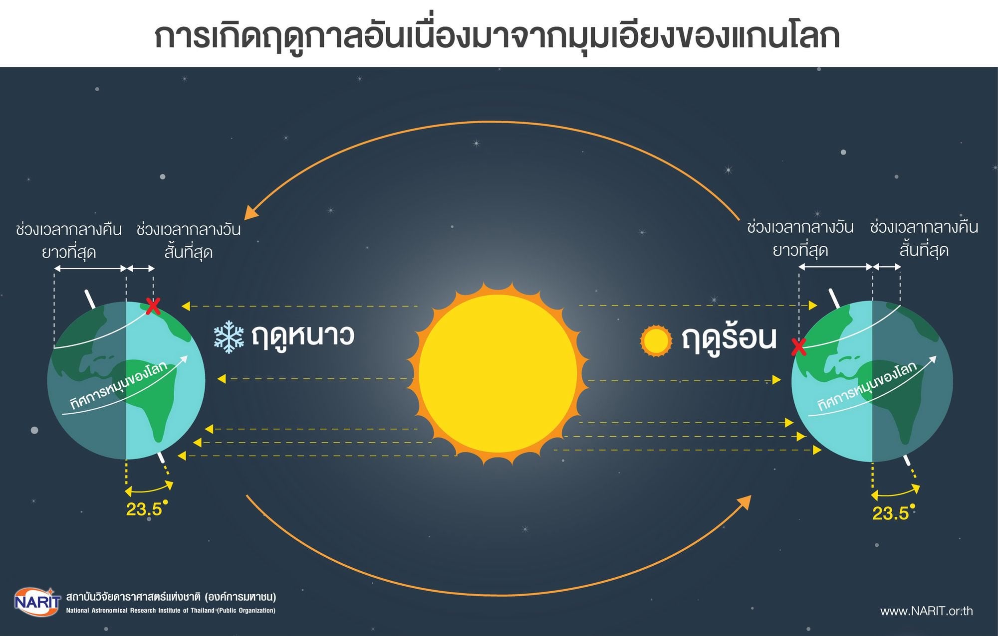 21 มิ.ย. “วันครีษมายัน” กลางวันยาวนานที่สุดในรอบปี 