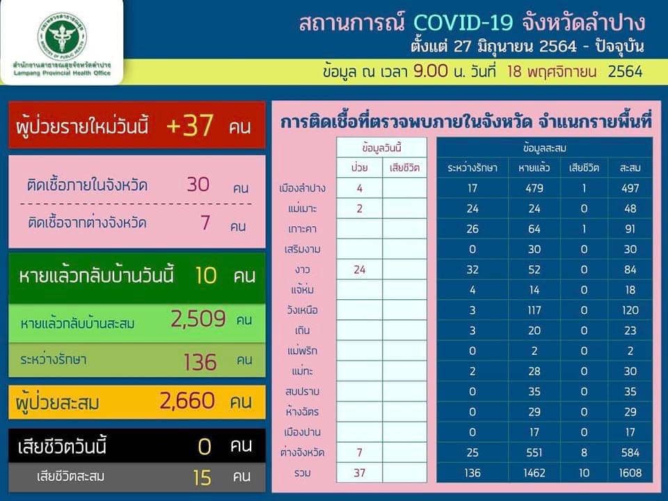 ด่วน! ลำปางพบคลัสเตอร์ใหม่ ป่วยเพิ่ม 37 ราย พบไทม์ไลน์มาจาก 7 จังหวัด 