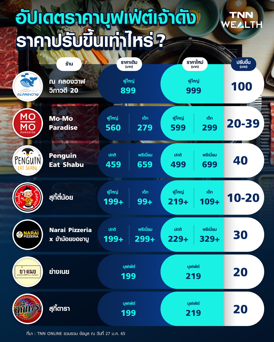 อัปเดตล่าสุด!! ราคาบุฟเฟ่ต์เจ้าดัง เทียบราคาเก่า-ใหม่ปรับขึ้นเท่าไหร่? อัปเดตล่าสุด!! ราคาบุฟเฟ่ต์เจ้าดัง เทียบราคาเก่า-ใหม่ปรับขึ้นเท่าไหร่?