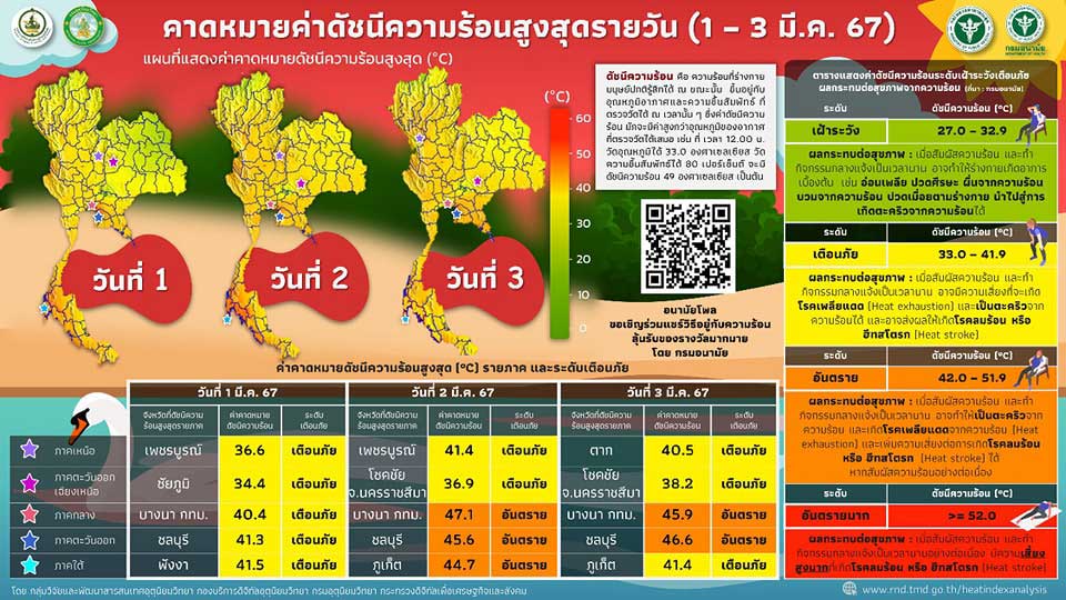 ดัชนีความร้อนสูงสุดรายวัน 2 มีนาคม 2567 เช็กด่วน พื้นที่ไหน? ร้อนระดับอันตราย