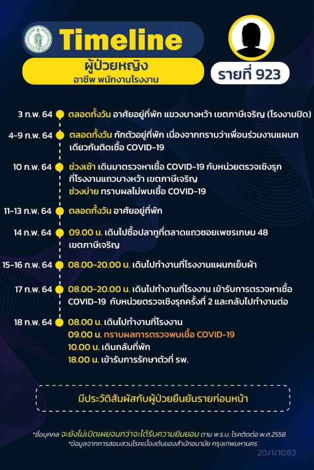 กทม.เปิดไทม์ไลน์ติดโควิดอีก 16 ราย ทั้งรับเหมา แม่ค้า คนขับแท็กซี่ กทม.เปิดไทม์ไลน์ติดโควิดอีก 16 ราย ทั้งรับเหมา แม่ค้า คนขับแท็กซี่