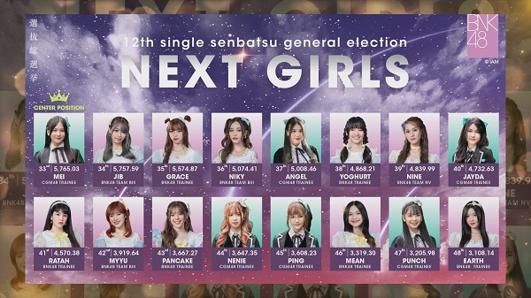 “โมบายล์” BNK48 คว้าอันดับ 1 “12th Single Senbatsu General Election”   (มีคลิป)