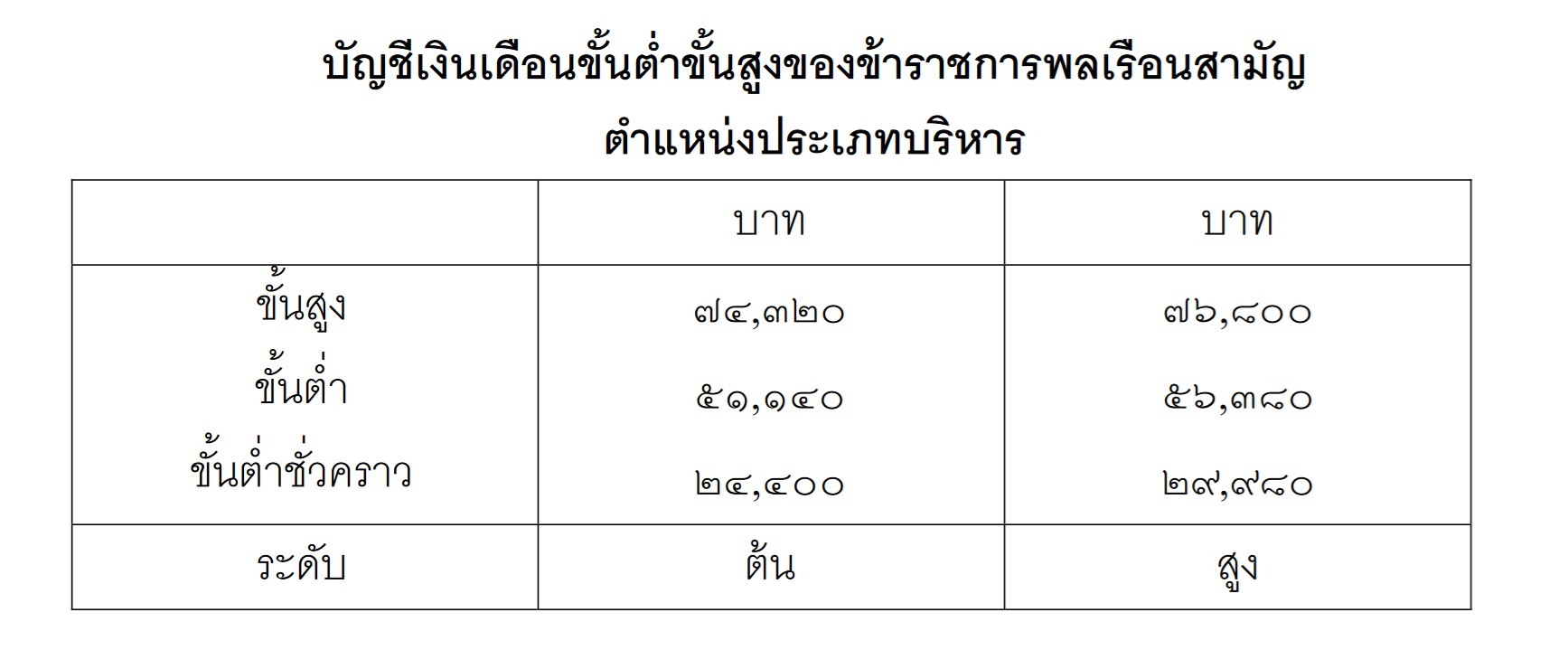 เปิดฐาน เงินเดือนข้าราชการ แต่ละขั้น ได้เท่าไร? เปิดฐาน เงินเดือนข้าราชการ แต่ละขั้น ได้เท่าไร?