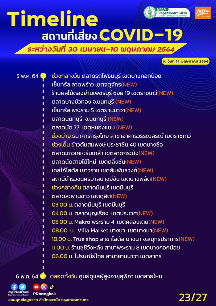 กทม.อัปเดตสถานที่เสี่ยงโควิด สนามบิน-รถเมล์-ตลาดดัง ใครไปเช็กด่วน! กทม.อัปเดตสถานที่เสี่ยงโควิด สนามบิน-รถเมล์-ตลาดดัง ใครไปเช็กด่วน!