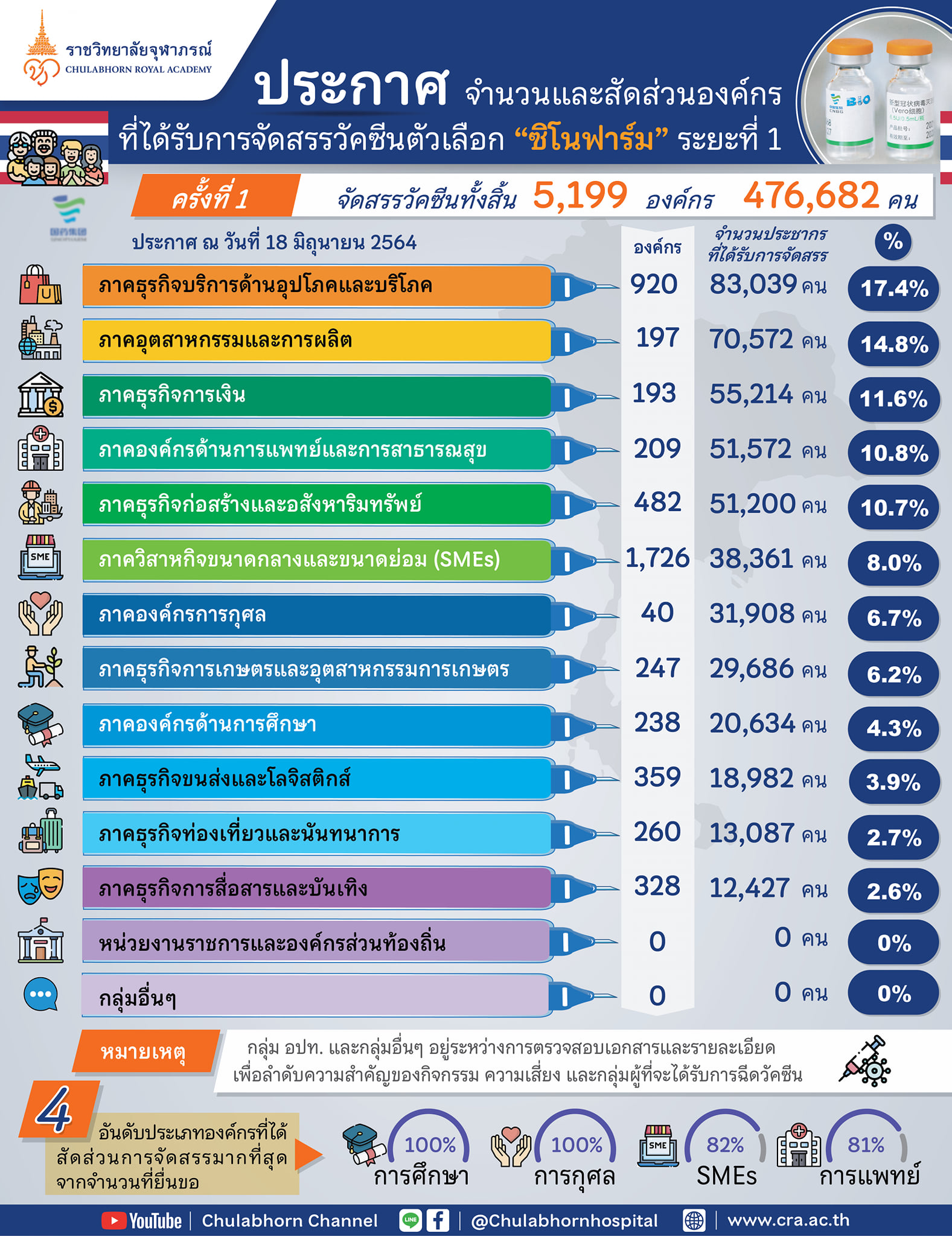 ราชวิทยาลัยจุฬาภรณ์ ประกาศการจัดสรร ซิโนฟาร์ม ระยะที่ 1 ราชวิทยาลัยจุฬาภรณ์ ประกาศการจัดสรร ซิโนฟาร์ม ระยะที่ 1