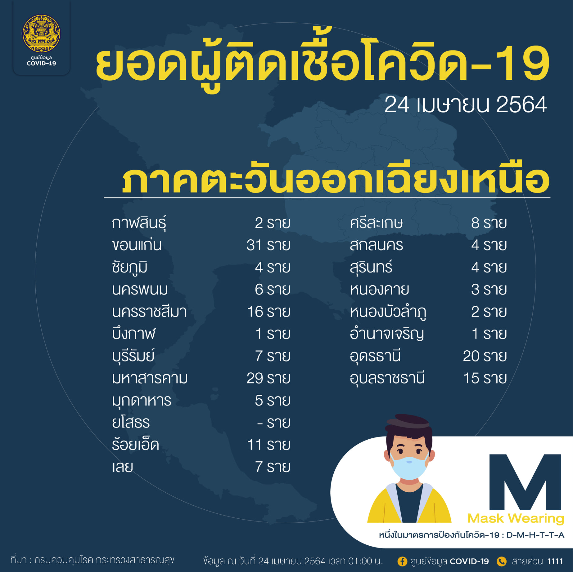 ศบค.เปิดละเอียดผู้ป่วยโควิดภายในประเทศ ภาคไหนติดเชื้อจำนวนเท่าไหร่ ศบค.เปิดละเอียดผู้ป่วยโควิดภายในประเทศ ภาคไหนติดเชื้อจำนวนเท่าไหร่
