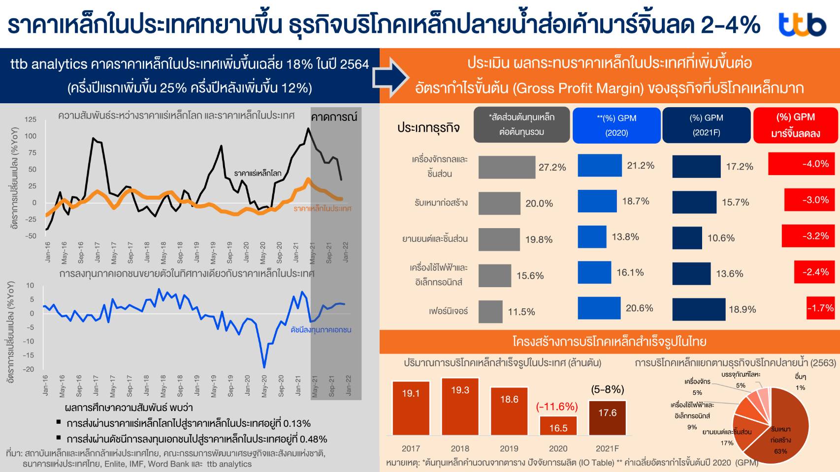 ราคาเหล็กพุ่ง 4 ธุรกิจอ่วมมาร์จิ้นหด แนะลดสต็อกสั้นลง ราคาเหล็กพุ่ง 4 ธุรกิจอ่วมมาร์จิ้นหด แนะลดสต็อกสั้นลง