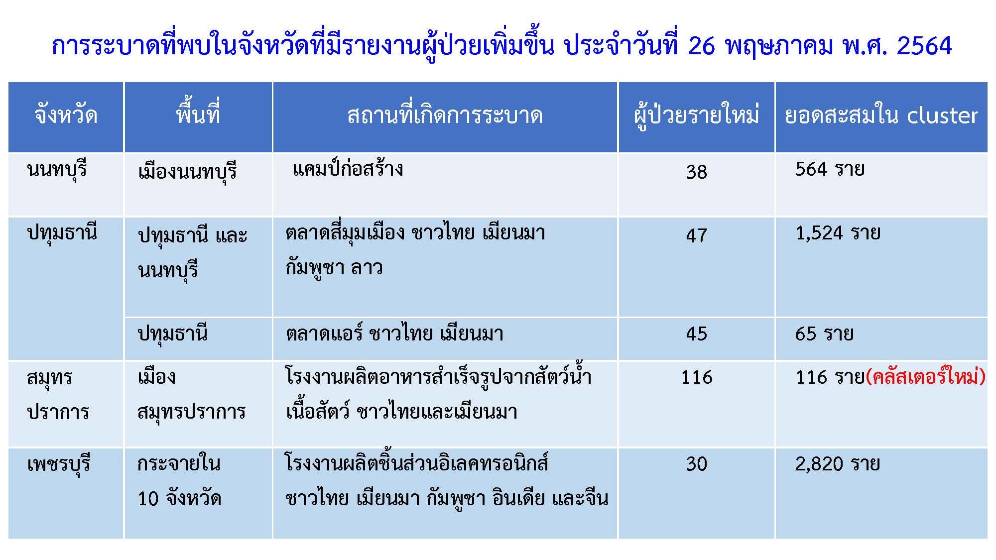 เช็กที่นี่! ตัวเลขคลัสเตอร์โควิดแต่ละพื้นที่ กทม.-ต่างจังหวัด
