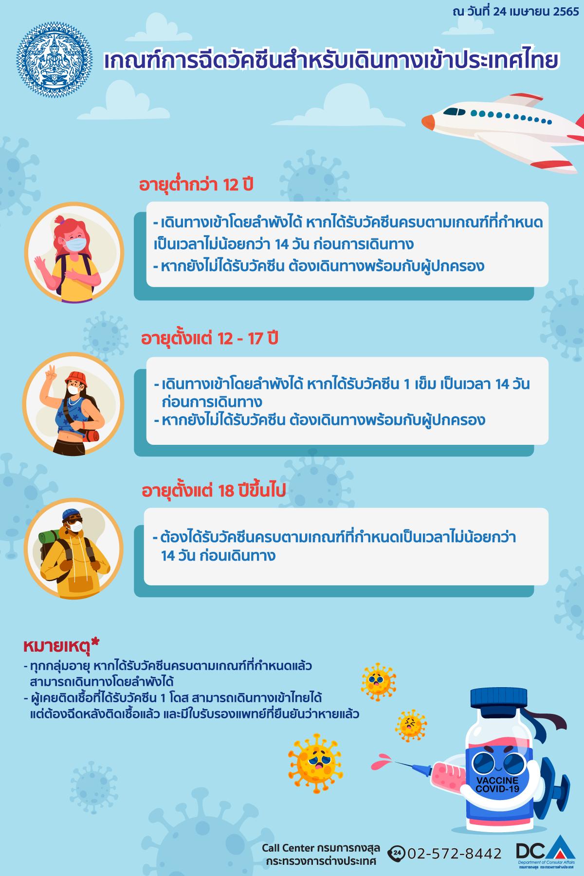 เดินทางเข้าไทยทางอากาศ ตั้งแต่วันที่ 1 พ.ค.นี้ กลุ่มรับวัคซีนครบ ไม่ต้องตรวจโควิด-19 เดินทางเข้าไทยทางอากาศ ตั้งแต่วันที่ 1 พ.ค.นี้ กลุ่มรับวัคซีนครบ ไม่ต้องตรวจโควิด-19