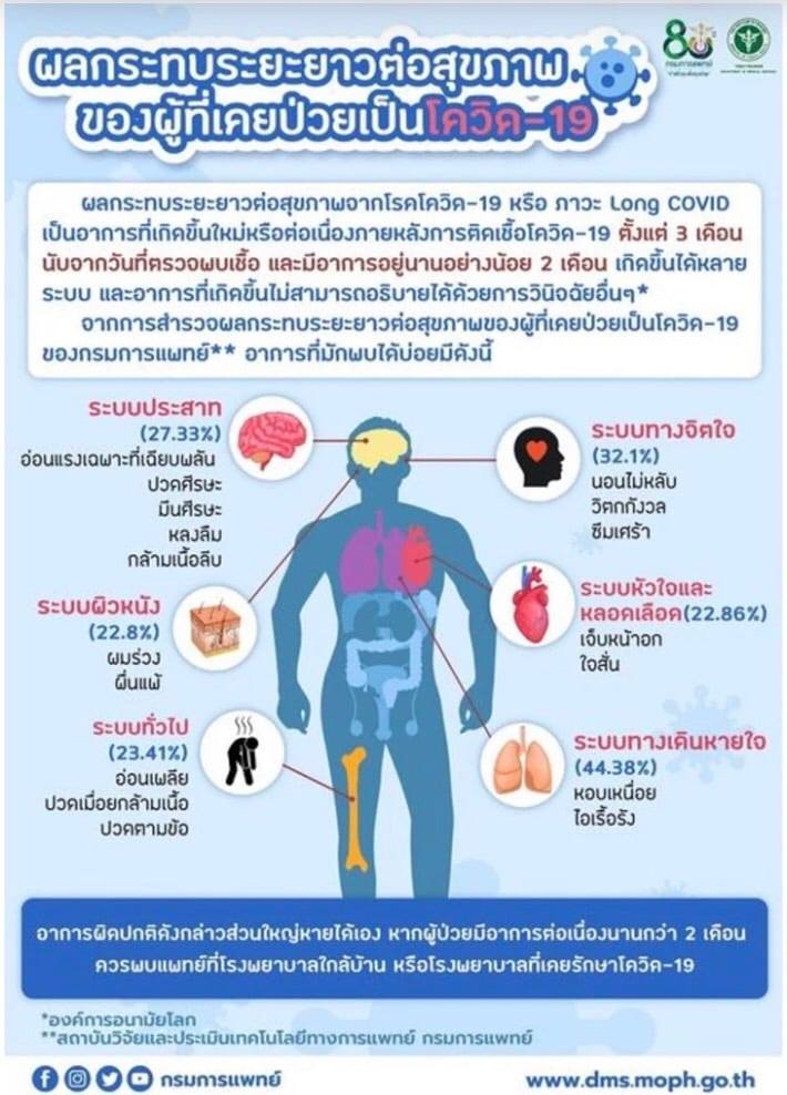 สังเกตตัวเองด่วน! ภาวะ Long Covid อาการหลังติดเชื้อที่พบบ่อยมีอะไรบ้าง สังเกตตัวเองด่วน! ภาวะ Long Covid อาการหลังติดเชื้อที่พบบ่อยมีอะไรบ้าง