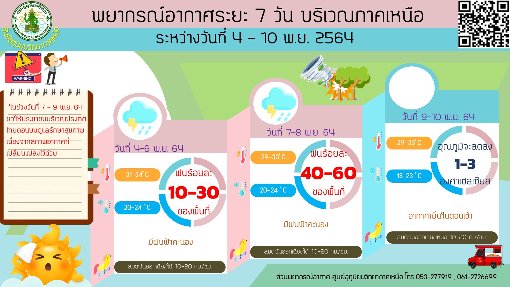 อุตุฯเตือนฉ.1 อีสาน-เหนือหนาวอุณหภูมิลดฮวบ-ใต้รับมือฝนกระหน่ำ อุตุฯเตือนฉ.1 อีสาน-เหนือหนาวอุณหภูมิลดฮวบ-ใต้รับมือฝนกระหน่ำ