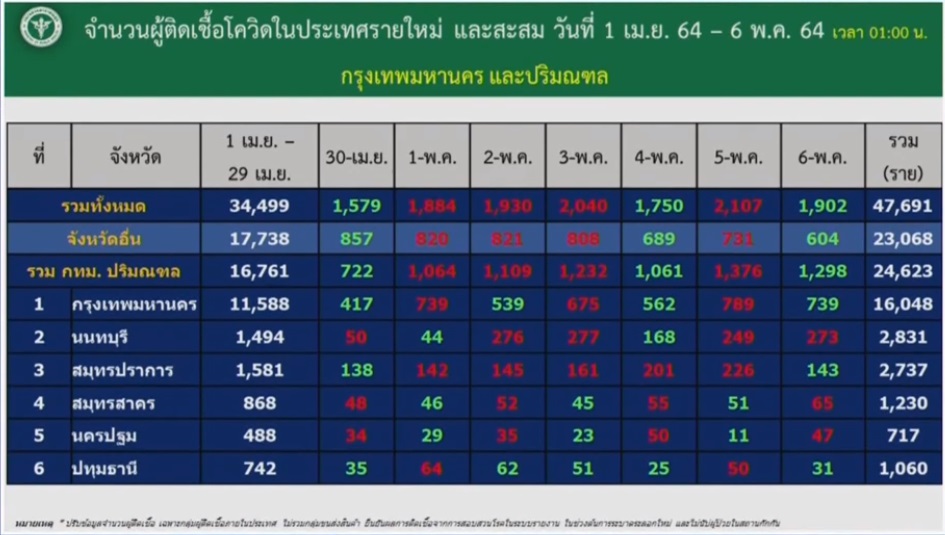 อัปเดต! โควิดวันนี้ 10 จังหวัดติดเชื้อสูงสุด กทม.ยังรั้งอันดับ 1 อัปเดต! โควิดวันนี้ 10 จังหวัดติดเชื้อสูงสุด กทม.ยังรั้งอันดับ 1