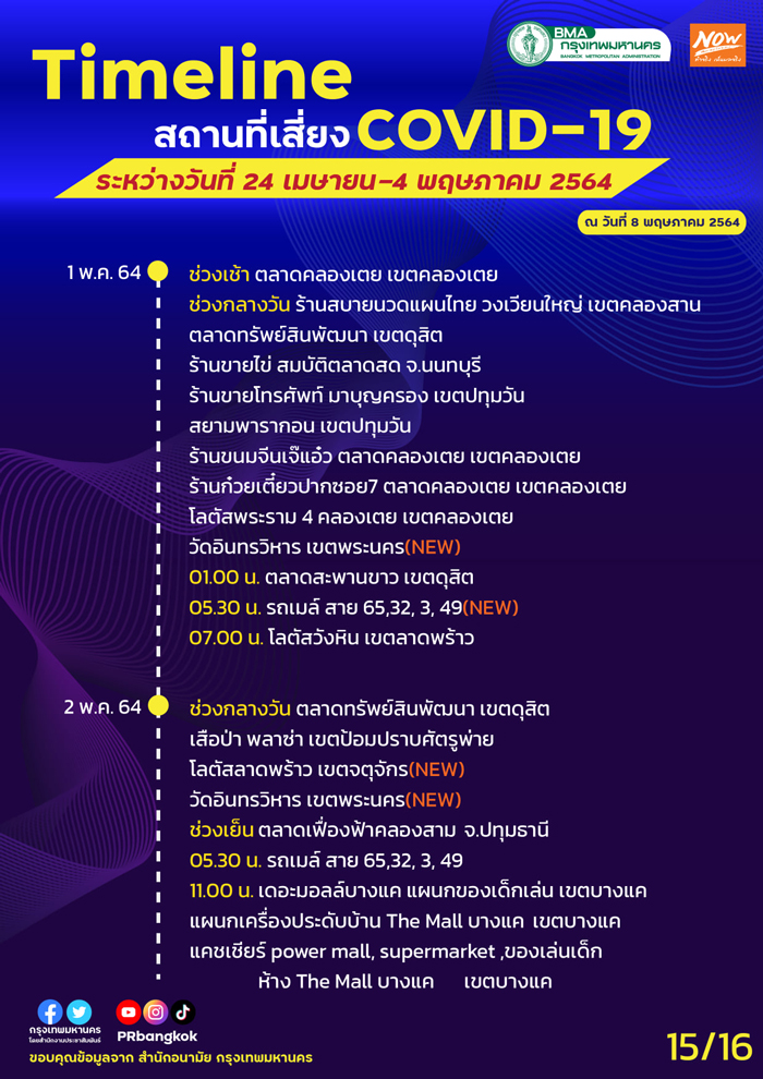 กทม.อัปเดตสถานที่เสี่ยงโควิด MRT-ตลาดโบ๊เบ๊-ประตูน้ำ ใครไปเช็กด่วน! กทม.อัปเดตสถานที่เสี่ยงโควิด MRT-ตลาดโบ๊เบ๊-ประตูน้ำ ใครไปเช็กด่วน!