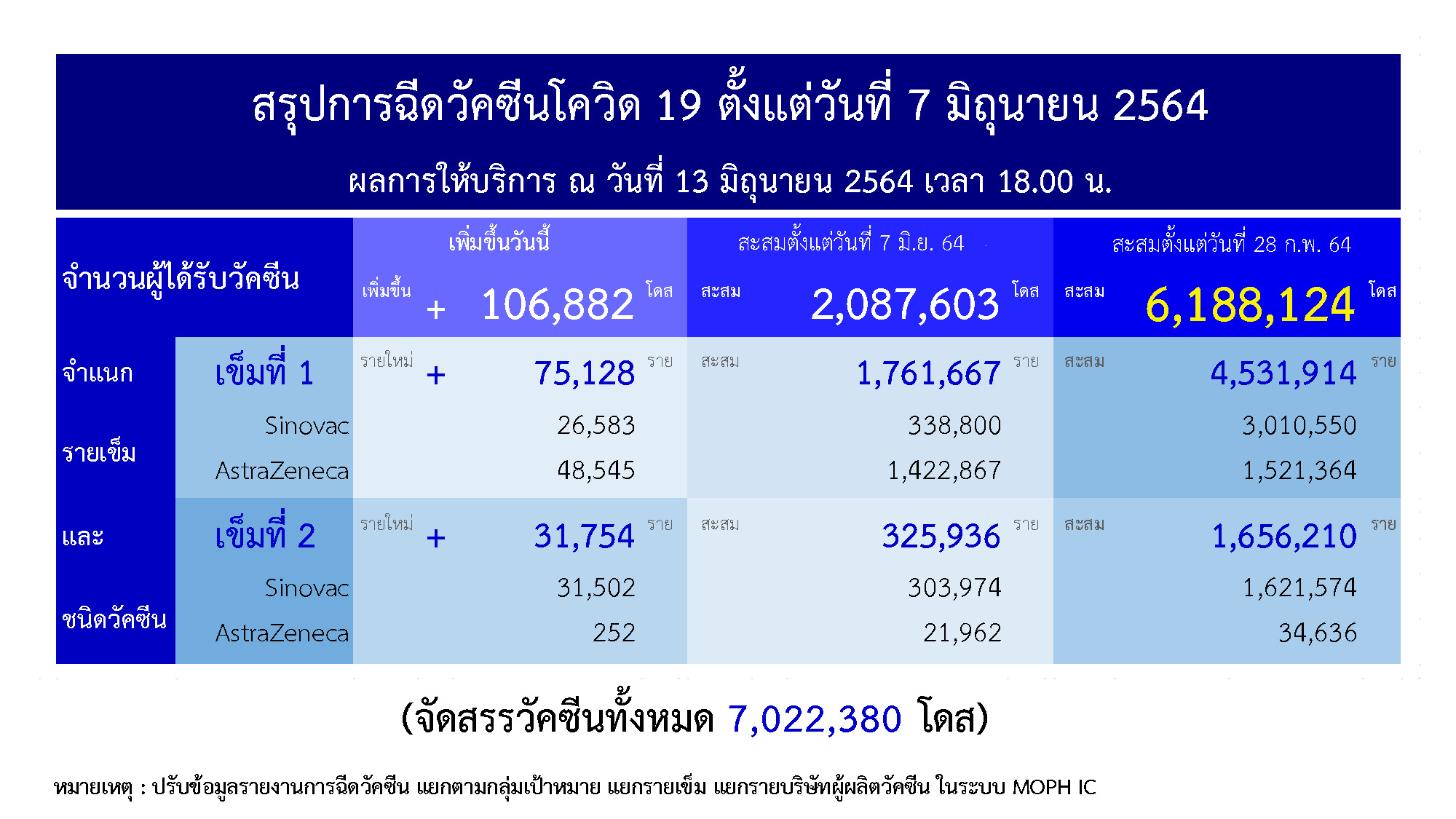 ศบค.เผยยอดฉีดวัคซีนโควิดทั่วประเทศ 13 มิ.ย.64 อยู่ที่ 106,882 โดส ศบค.เผยยอดฉีดวัคซีนโควิดทั่วประเทศ 13 มิ.ย.64 อยู่ที่ 106,882 โดส
