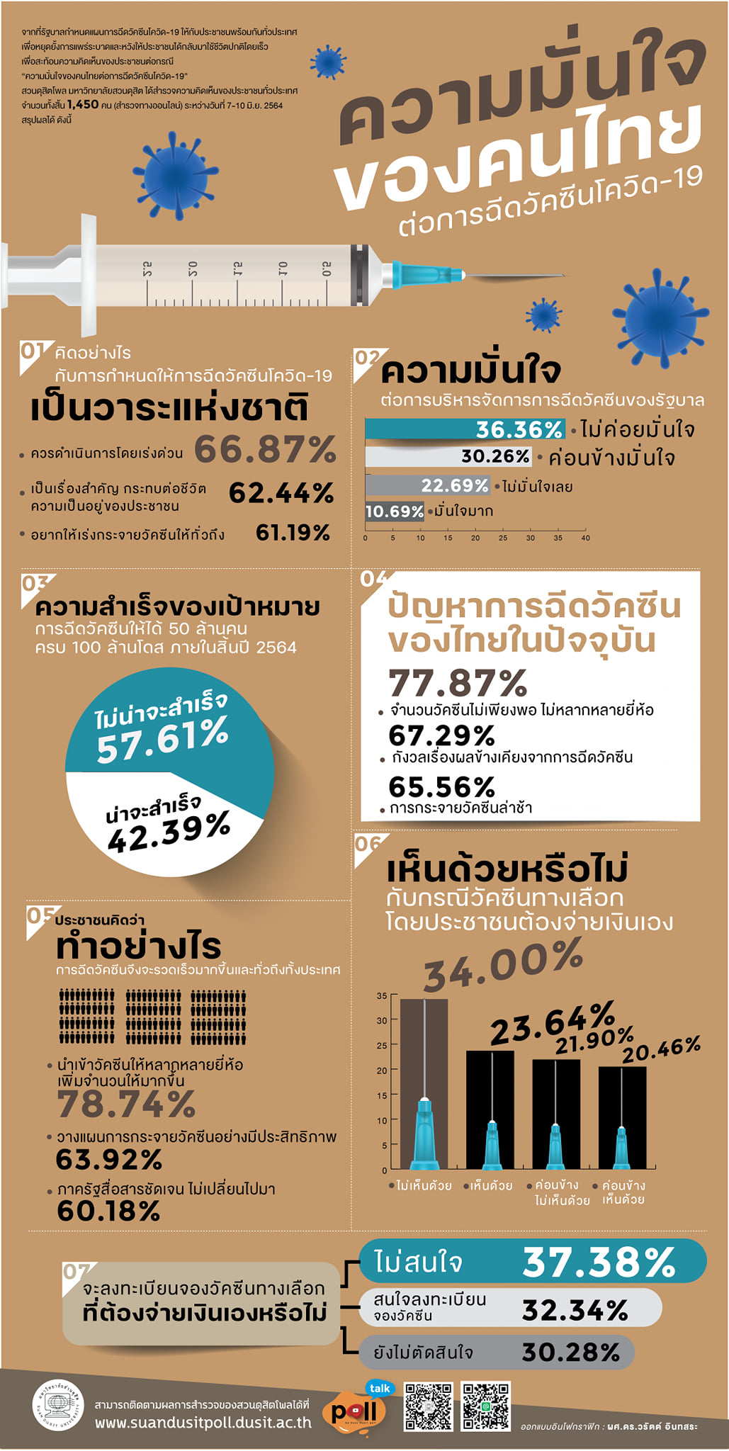 โพลเผยปชช.แนะควรนำเข้าวัคซีนโควิดมากขึ้นและมีหลากหลายยี่ห้อ โพลเผยปชช.แนะควรนำเข้าวัคซีนโควิดมากขึ้นและมีหลากหลายยี่ห้อ