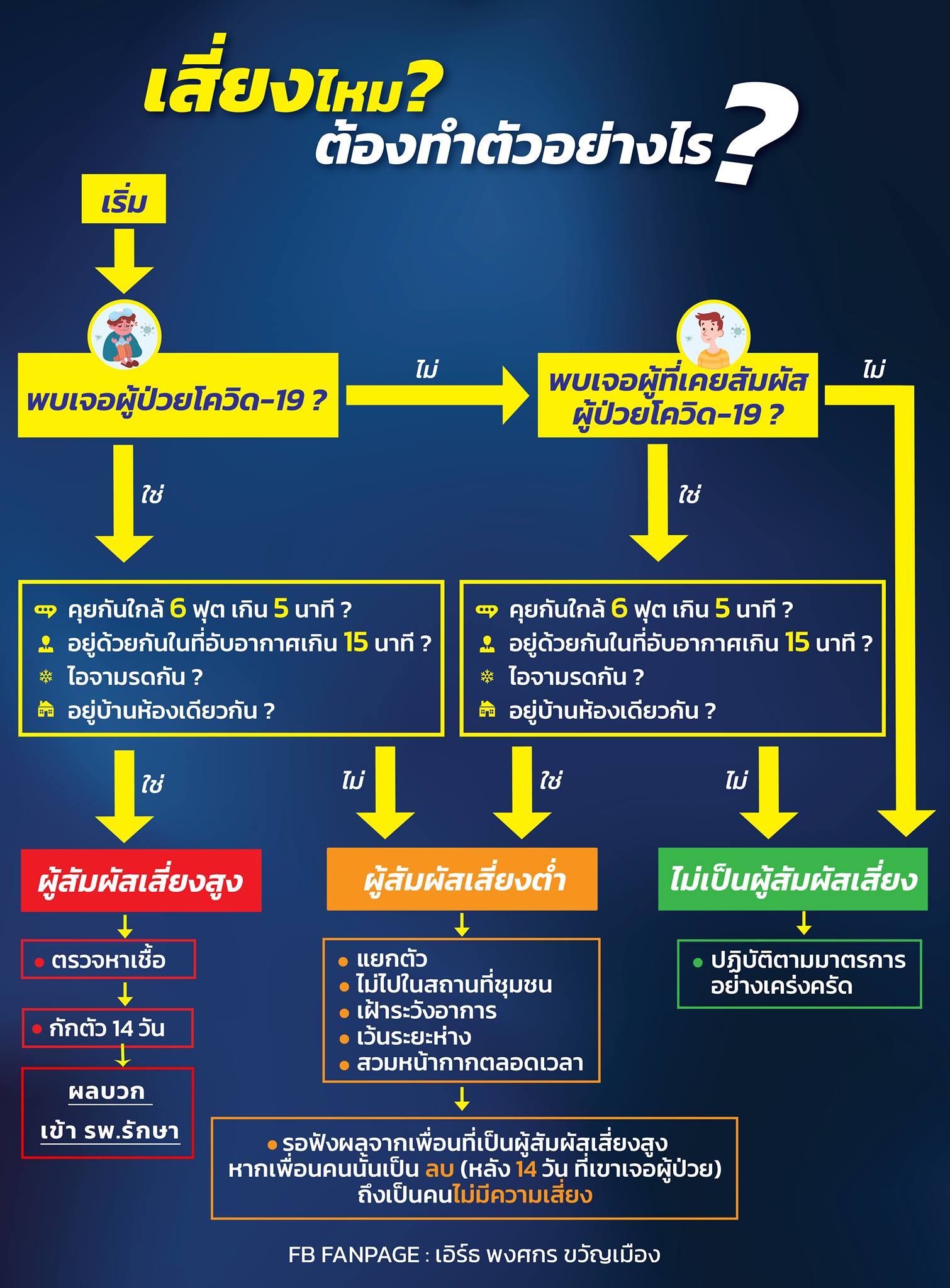 เช็กเลย! แบบไหนถึงเรียกว่าเสี่ยงสูง-เสี่ยงต่ำ-ไม่เสี่ยง ต้องปฏิบัติตัวอย่างไร เช็กเลย! แบบไหนถึงเรียกว่าเสี่ยงสูง-เสี่ยงต่ำ-ไม่เสี่ยง ต้องปฏิบัติตัวอย่างไร