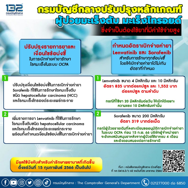 ข่าวดี! “มะเร็งไทรอยด์-มะเร็งตับ” ปรับเกณฑ์เบิกค่ารักษาเพิ่มใช้ยาแพง ข่าวดี! “มะเร็งไทรอยด์-มะเร็งตับ” ปรับเกณฑ์เบิกค่ารักษาเพิ่มใช้ยาแพง