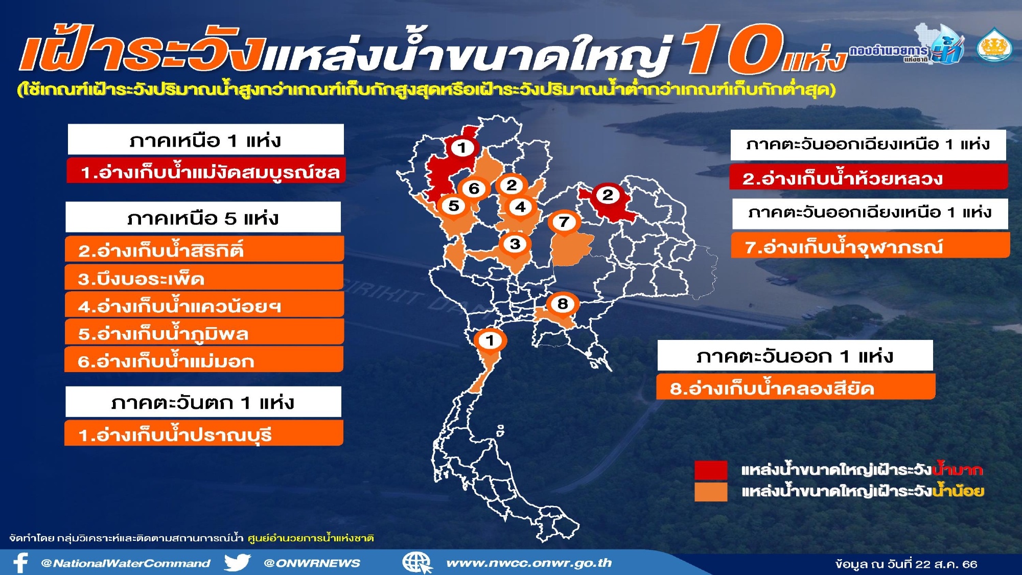 เช็ก! แหล่งน้ำขนาดใหญ่ เฝ้าระวังน้ำมากและน้ำน้อย 10 แห่ง 