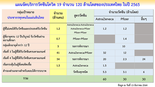 ศบค.ปรับไทม์ไลน์ฉีดวัคซีนกระตุ้นเข็ม 3 ใหม่ รับมือโควิดโอไมครอน ศบค.ปรับไทม์ไลน์ฉีดวัคซีนกระตุ้นเข็ม 3 ใหม่ รับมือโควิดโอไมครอน