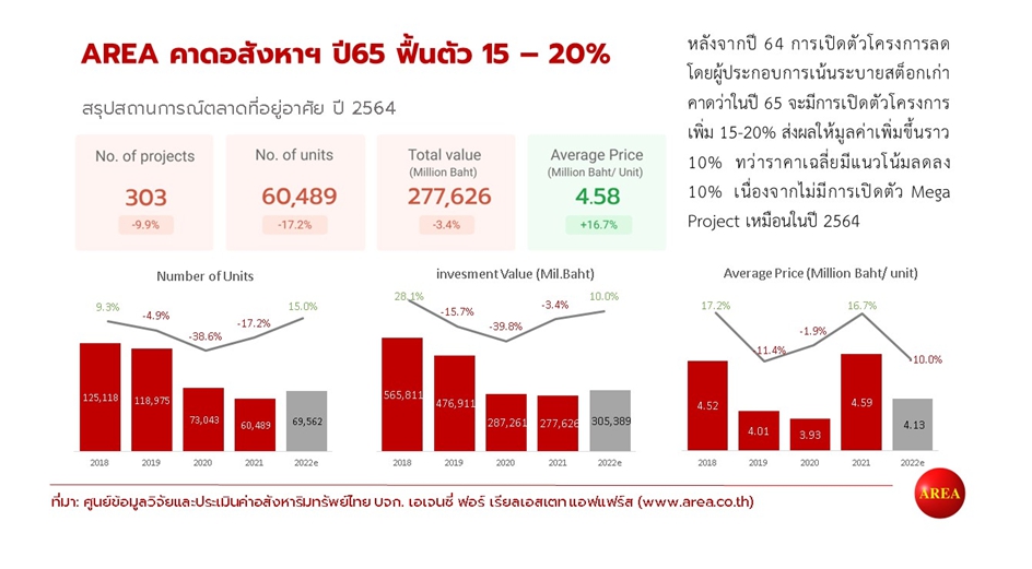 เช็กเลย 10 ทำเลทอง! ราคาที่ดินพุ่งสวนโควิดมีที่ไหนกันบ้าง เช็กเลย 10 ทำเลทอง! ราคาที่ดินพุ่งสวนโควิดมีที่ไหนกันบ้าง