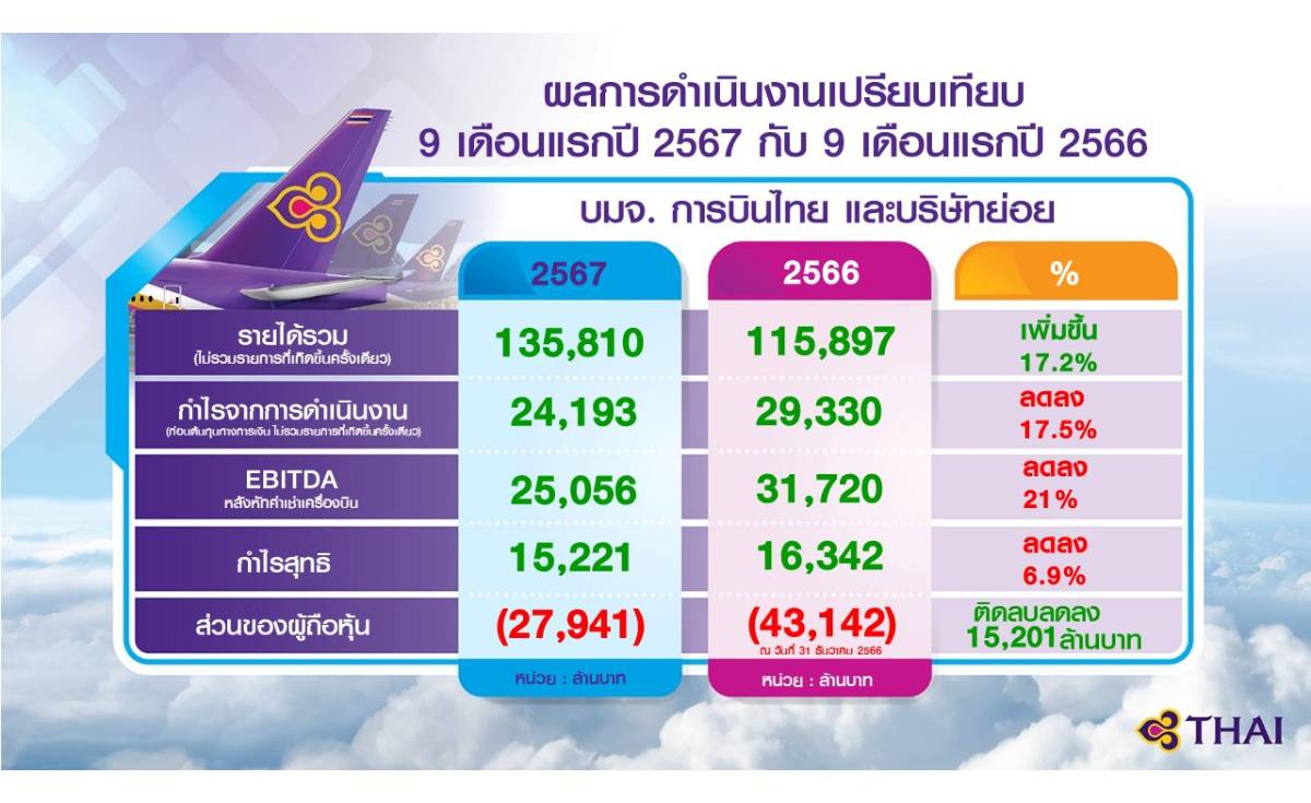 การบินไทยผลการดำเนินงานไตรมาส 3 รายได้ 45,828 ล้านบาท เพิ่มขึ้น 23.8% การบินไทยผลการดำเนินงานไตรมาส 3 รายได้ 45,828 ล้านบาท เพิ่มขึ้น 23.8%