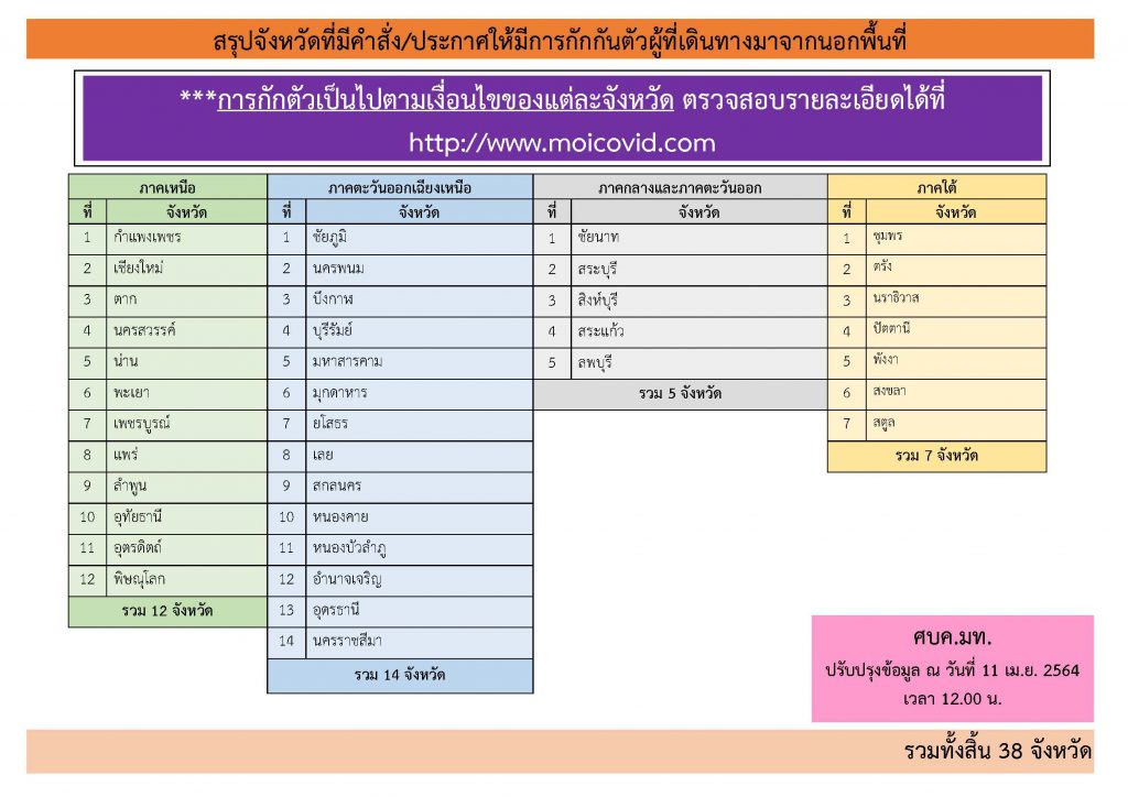 อัปเดตรายชื่อ 38 จังหวัด สั่งกักตัวผู้เดินทางเข้าพื้นที่