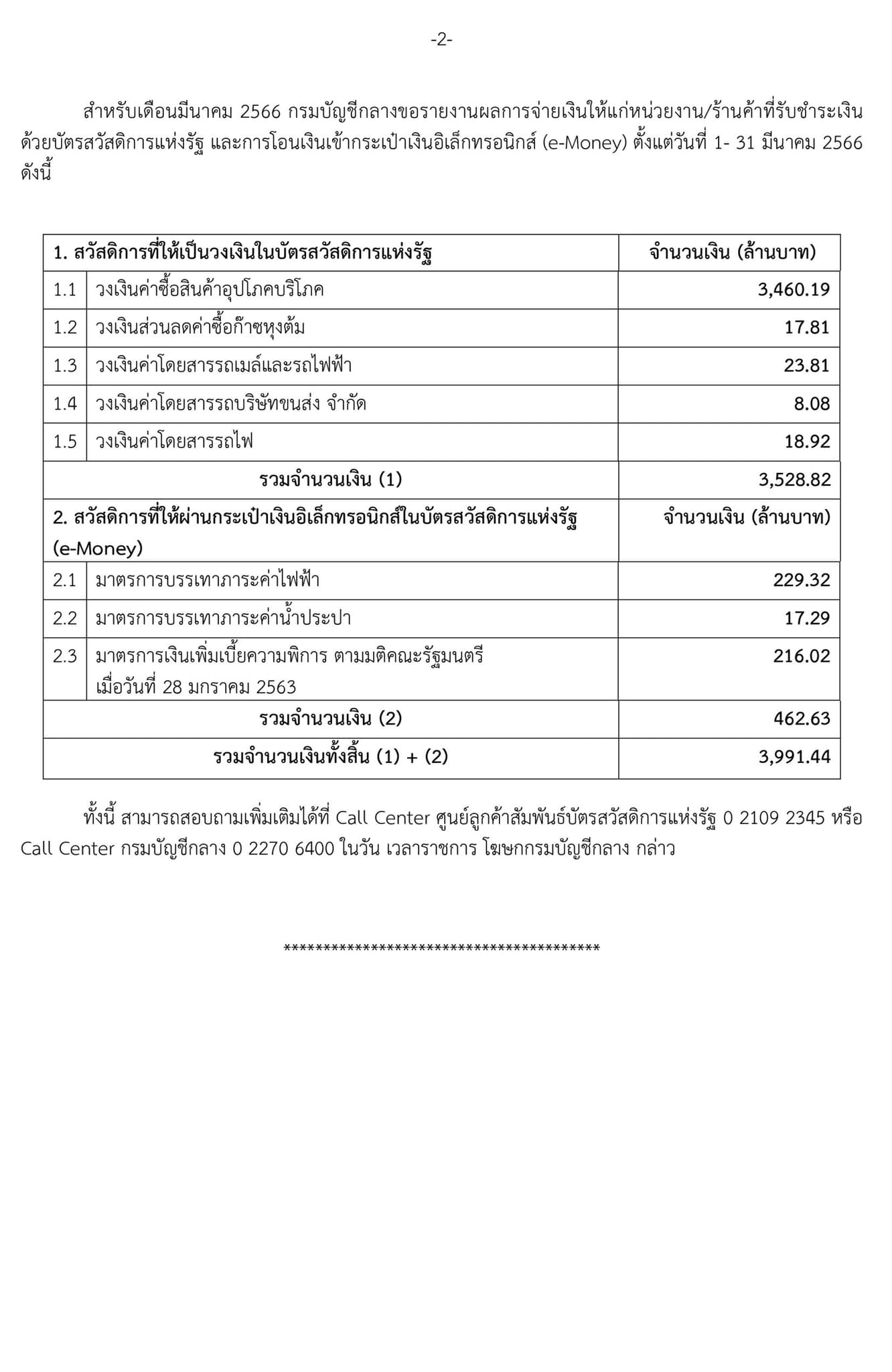 บัตรสวัสดิการแห่งรัฐ อัปเดตล่าสุด เดือนเมษายน 2566 ใช้จ่ายอะไรบ้าง?