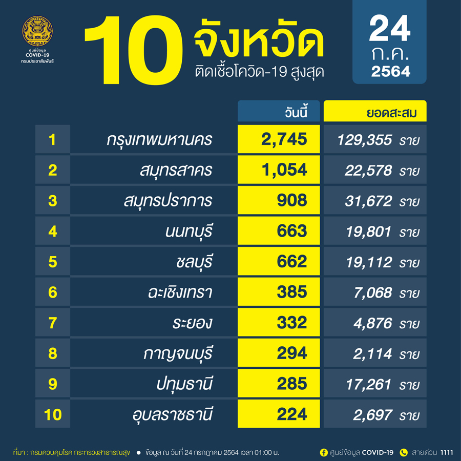 เปิด 10 จังหวัดติดเชื้อโควิดสูงสุด กทม.นำโด่ง 2,745 ราย เปิด 10 จังหวัดติดเชื้อโควิดสูงสุด กทม.นำโด่ง 2,745 ราย