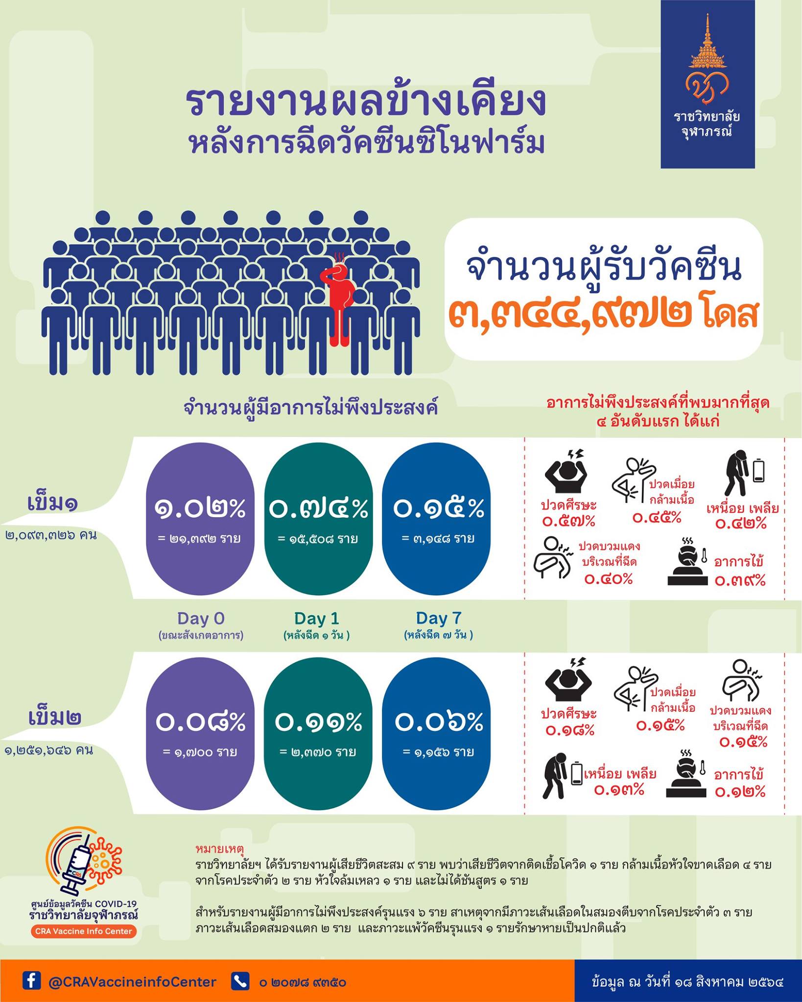 ราชวิทยาลัยจุฬาภรณ์เผยผลข้างเคียง ‘ ฉีดวัคซีนซิโนฟาร์ม ’ ปวดศีรษะมาอันดับ 1 ราชวิทยาลัยจุฬาภรณ์เผยผลข้างเคียง ‘ ฉีดวัคซีนซิโนฟาร์ม ’ ปวดศีรษะมาอันดับ 1