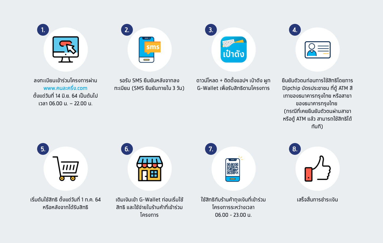 1 ต.ค.รอเลย!คลังโอน1,500 เข้า “คนละครึ่งเฟส 3” ลงทะเบียนใหม่รับ 3,000 บ.