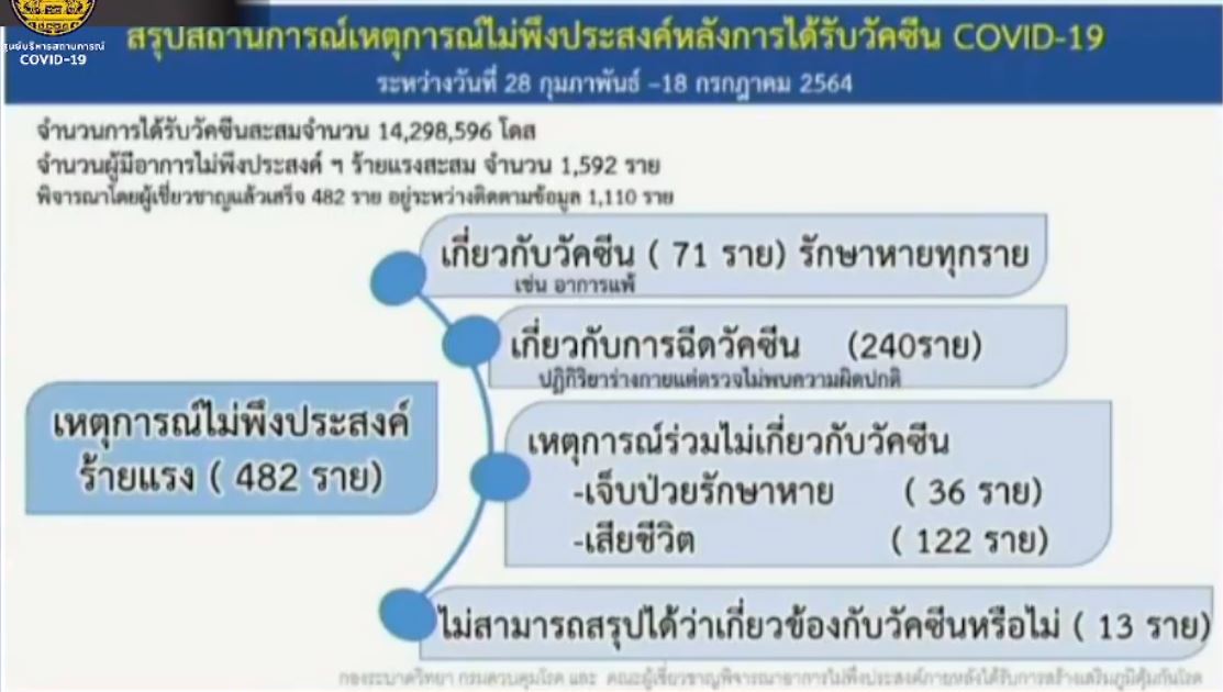 เปิดข้อมูล กลุ่มไม่ฉีดวัคซีน ติดเชื้อสูงกว่า 5.7 เท่า ปอดอักเสบสูงกว่า 6.2 เท่า