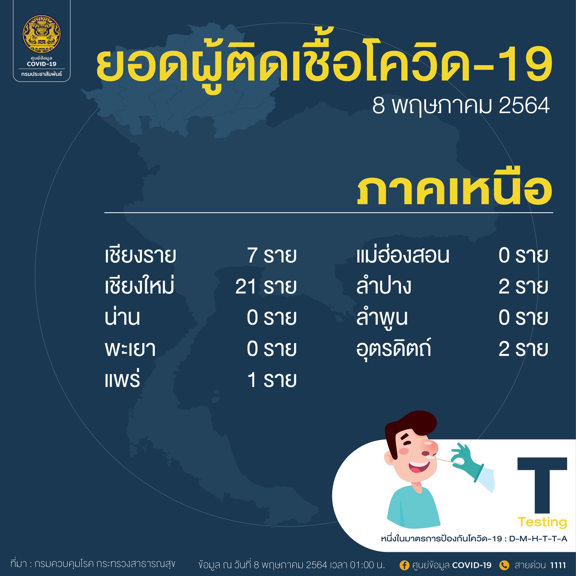 เปิดรายชื่อจังหวัด พบผู้ติดเชื้อโควิด-19 รายใหม่สูงสุด 10 อันดับแรก เปิดรายชื่อจังหวัด พบผู้ติดเชื้อโควิด-19 รายใหม่สูงสุด 10 อันดับแรก