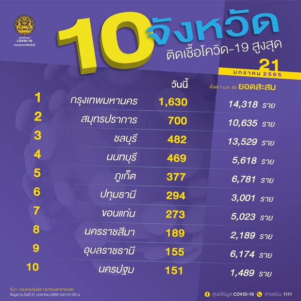 10 จังหวัดติดโควิดรายใหม่สูงสุด 