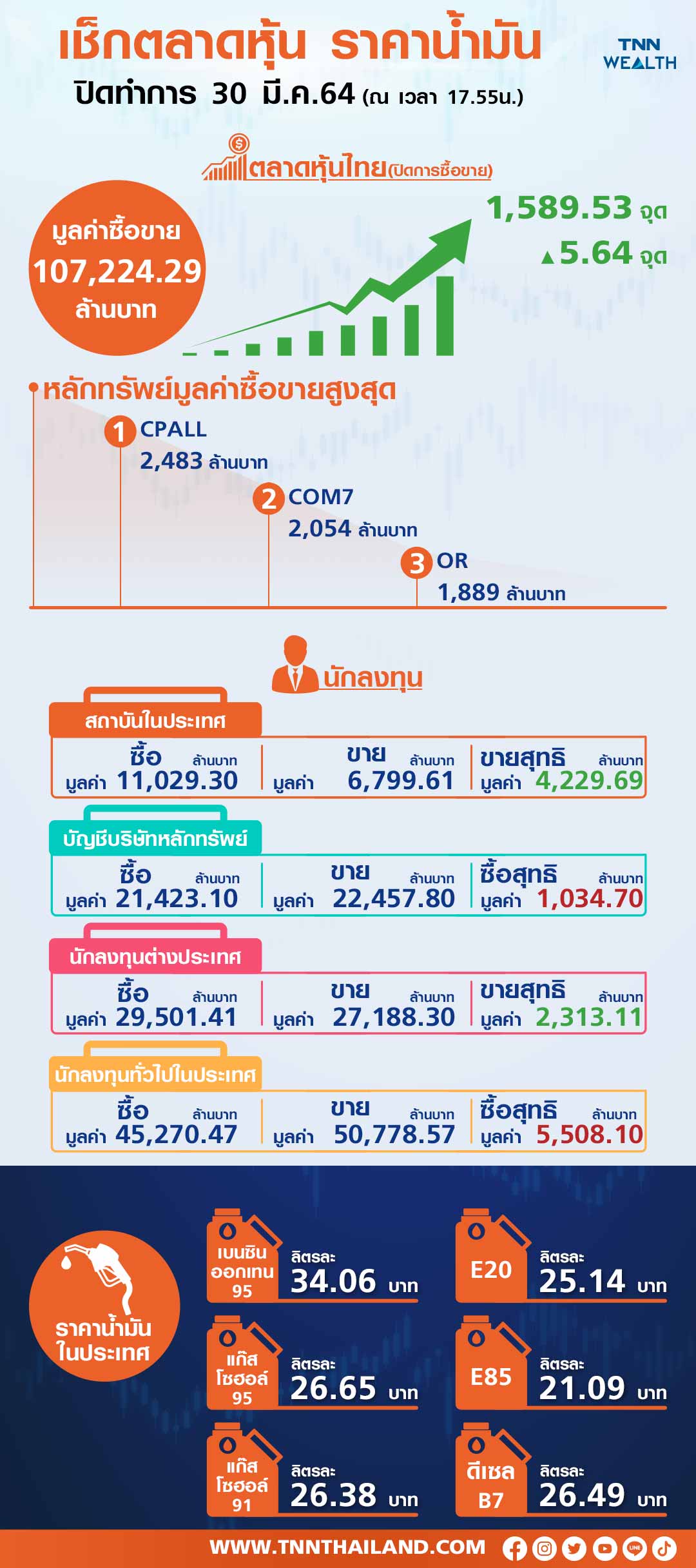 หุ้นไทยเผชิญแรงเทขายทำกำไร ก่อนดันปิดบวกได้ 5.64 จุด 