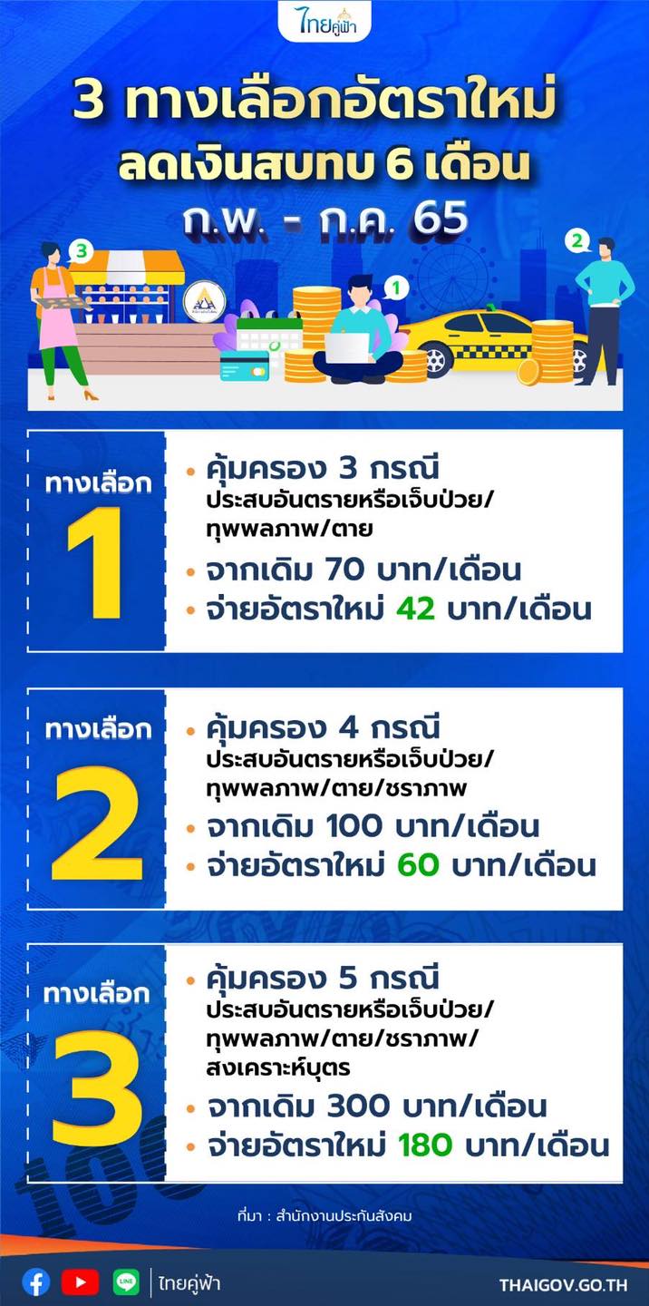 ประกันสังคม ม.40 จ่ายเงินสมทบเกินยื่นขอรับเงินคืนได้ ดาวน์โหลดแบบฟอร์มที่นี่ ประกันสังคม ม.40 จ่ายเงินสมทบเกินยื่นขอรับเงินคืนได้ ดาวน์โหลดแบบฟอร์มที่นี่