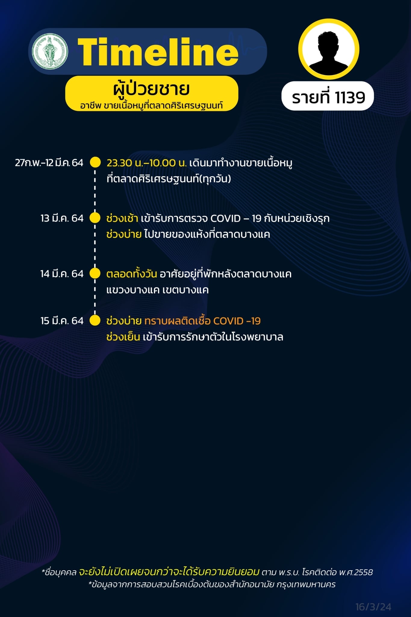 กทม.เปิดไทม์ไลน์โควิด กลุ่มคลัสเตอร์บางแค 25 ราย กทม.เปิดไทม์ไลน์โควิด กลุ่มคลัสเตอร์บางแค 25 ราย