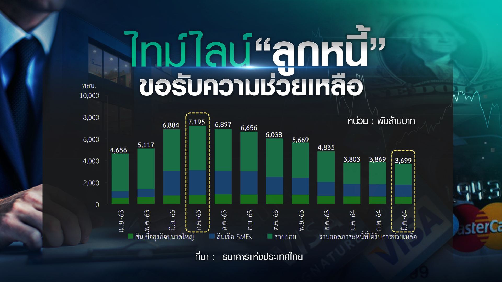 ลูกหนี้ 4 กลุ่มได้ไปต่อ เข้ามาตรการ “แบงก์ชาติ” แก้วิกฤตหนี้ได้? ลูกหนี้ 4 กลุ่มได้ไปต่อ เข้ามาตรการ “แบงก์ชาติ” แก้วิกฤตหนี้ได้?